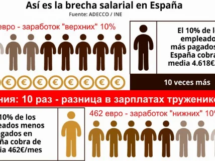 Зарплаты мигрантов в Испании на 28% ниже, чем у коренного населения RUSSPAIN.RU