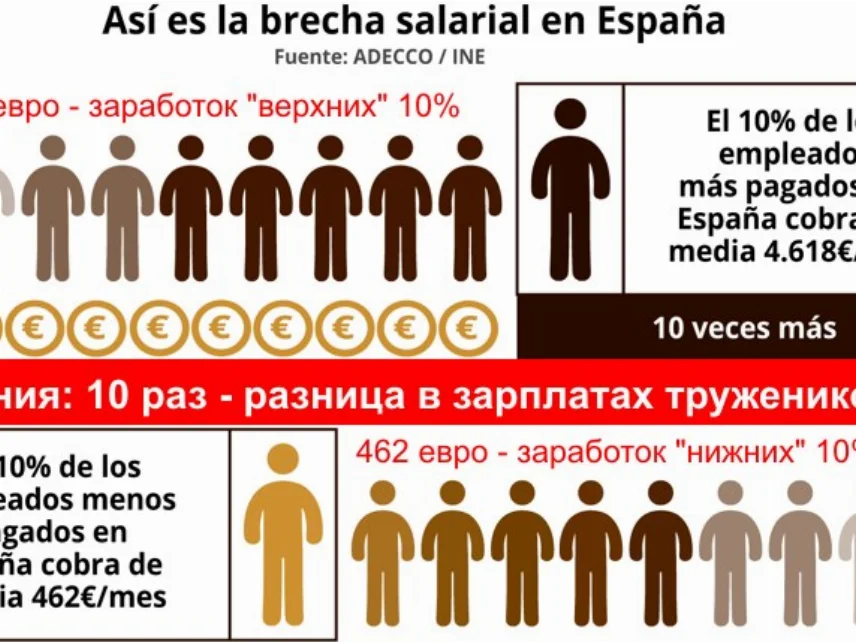 Зарплаты мигрантов в Испании на 28% ниже, чем у коренного населения RUSSPAIN