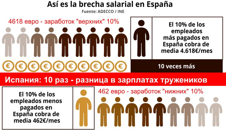 Зарплаты мигрантов в Испании на 28% ниже, чем у коренного населения RUSSPAIN