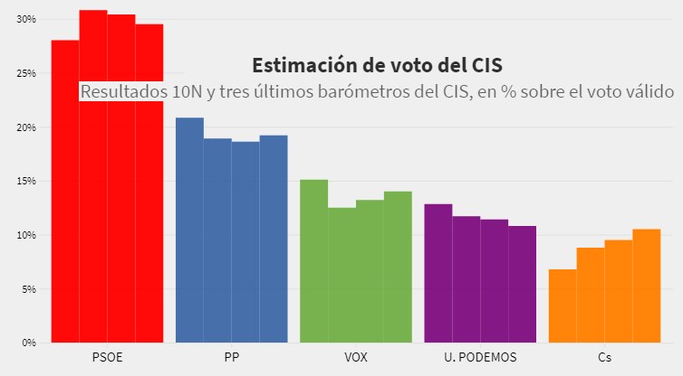 Resultados 10N y tres últimos barómetros del CIS, en % sobre el voto válido RUSSPAIN