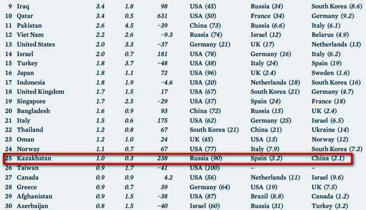 А Вы знали, что Казахстан закупает оружие в Испании? RUSSPAIN
