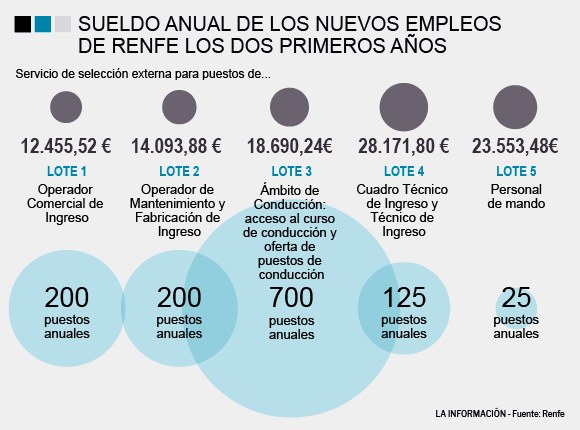 Испанские железные дороги открыли 2500 вакансий с высокими зарплатами RUSSPAIN