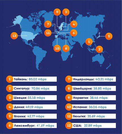 Испания на 10-м месте по скорости Интернета RUSSPAIN