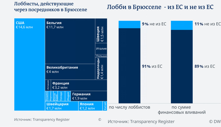Лоббисты Испании, "вливая" в связи в ЕС 133 млн евро, на шестом месте RUSSPAIN