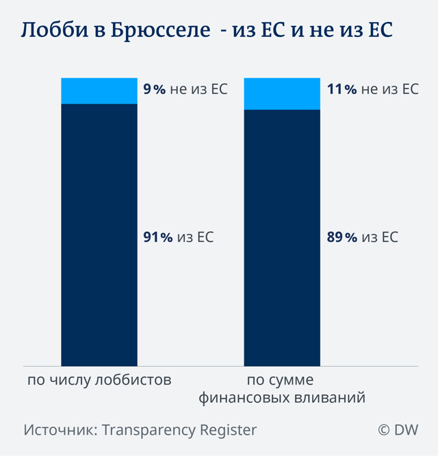 Лобби в Брюсселе RUSSPAIN