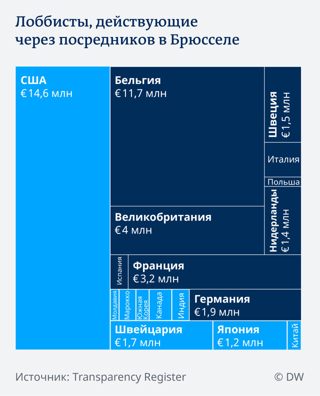 Лобби в Брюсселе RUSSPAIN