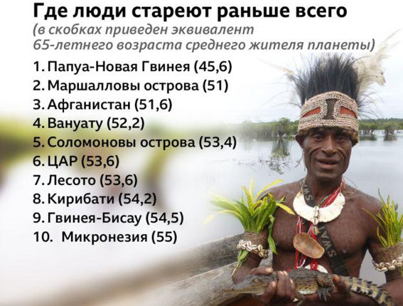 Возраст, при котором испанцев или россиян можно назвать "уже старыми" RUSSPAIN