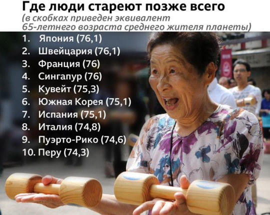 Где люди стареют позже всех RUSSPAIN