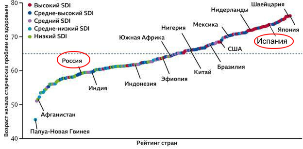 Возраст начала старческих проблем со здоровьем RUSSPAIN
