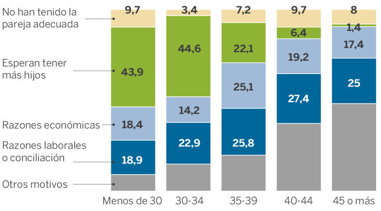 MOTIVO PRINCIPAL POR EL QUE HAN TENIDO MENOS DESCENDENCIA RUSSPAIN