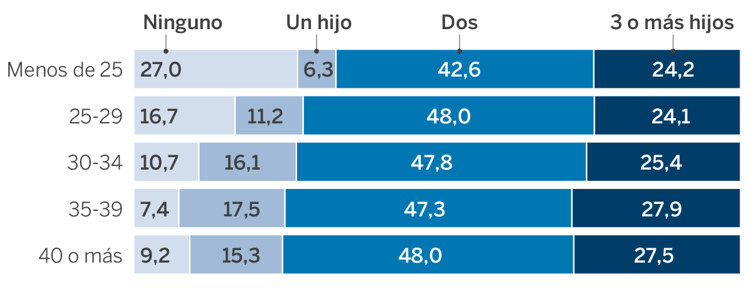 FECUNDIDAD DESEADA POR LAS MUJERES SEGÚN SU EDAD RUSSPAIN